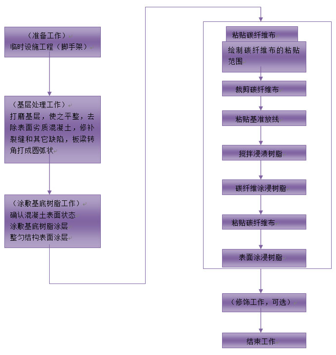 碳纤维施工工艺流程图