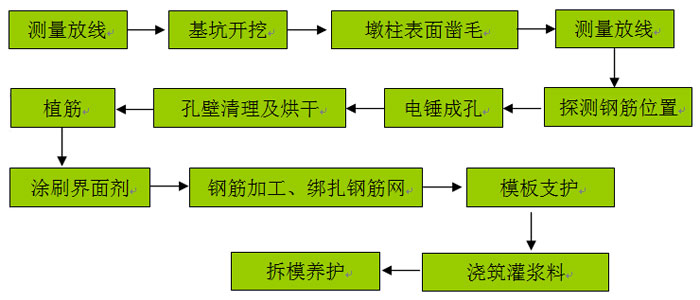 主要工艺流程