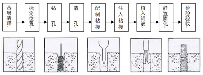 植筋加固流程图